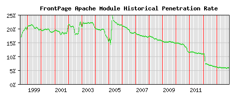 FrontPage Module Historical Market Share Graph