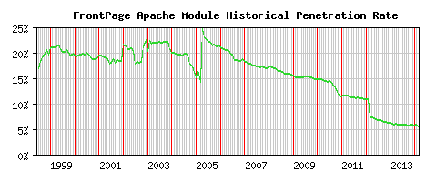 FrontPage Module Historical Market Share Graph