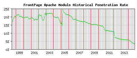 FrontPage Module Historical Market Share Graph