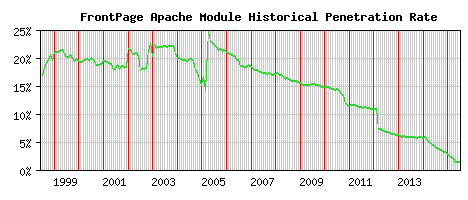FrontPage Module Historical Market Share Graph