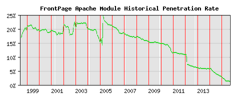 FrontPage Module Historical Market Share Graph