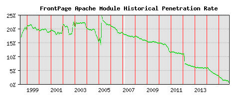 FrontPage Module Historical Market Share Graph