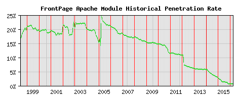 FrontPage Module Historical Market Share Graph