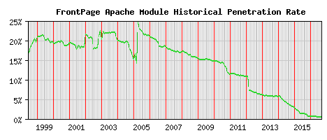 FrontPage Module Historical Market Share Graph