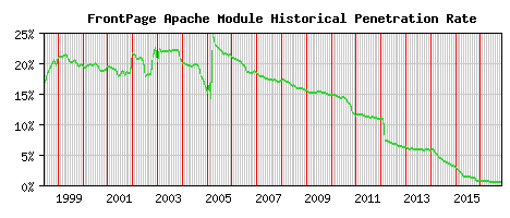 FrontPage Module Historical Market Share Graph