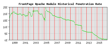 FrontPage Module Historical Market Share Graph
