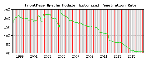 FrontPage Module Historical Market Share Graph