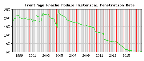 FrontPage Module Historical Market Share Graph