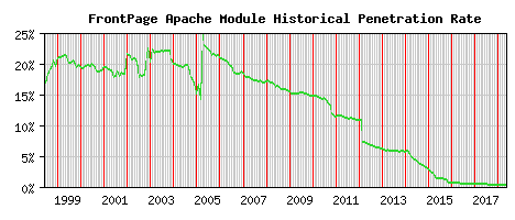FrontPage Module Historical Market Share Graph