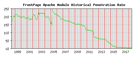 FrontPage Module Historical Market Share Graph