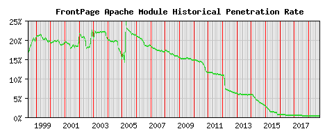 FrontPage Module Historical Market Share Graph