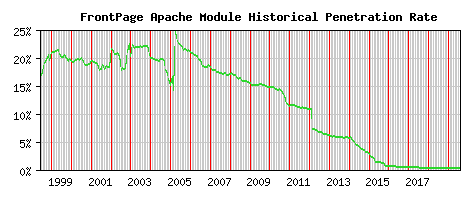 FrontPage Module Historical Market Share Graph