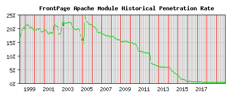 FrontPage Module Historical Market Share Graph
