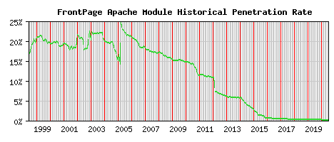 FrontPage Module Historical Market Share Graph