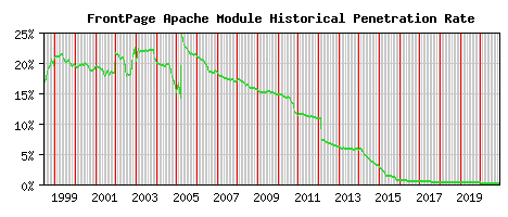 FrontPage Module Historical Market Share Graph