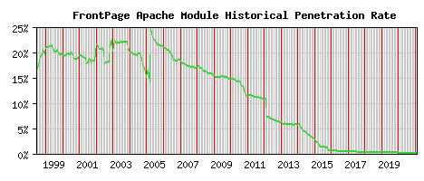 FrontPage Module Historical Market Share Graph