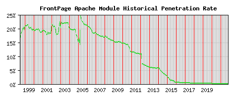 FrontPage Module Historical Market Share Graph