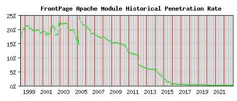 FrontPage Module Historical Market Share Graph