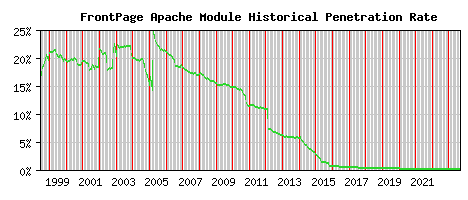 FrontPage Module Historical Market Share Graph
