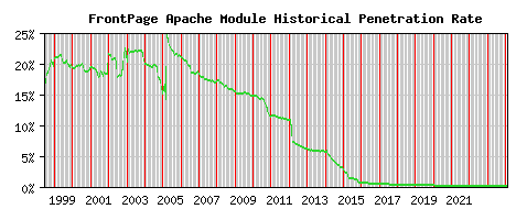 FrontPage Module Historical Market Share Graph