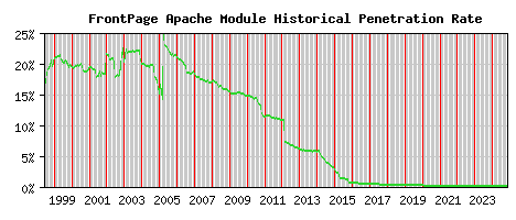 FrontPage Module Historical Market Share Graph