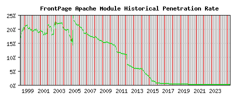 FrontPage Module Historical Market Share Graph