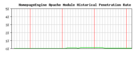 HomepageEngine Module Historical Market Share Graph