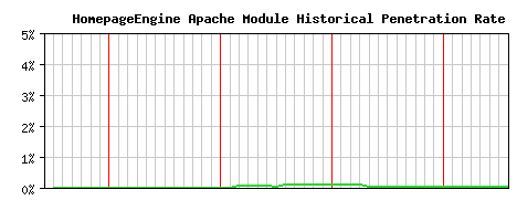 HomepageEngine Module Historical Market Share Graph