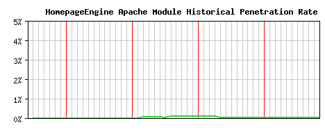 HomepageEngine Module Historical Market Share Graph