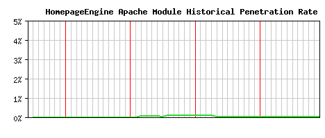HomepageEngine Module Historical Market Share Graph