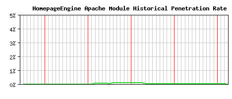 HomepageEngine Module Historical Market Share Graph