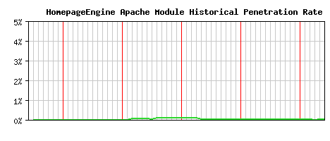 HomepageEngine Module Historical Market Share Graph