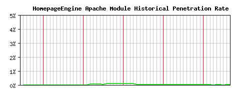 HomepageEngine Module Historical Market Share Graph