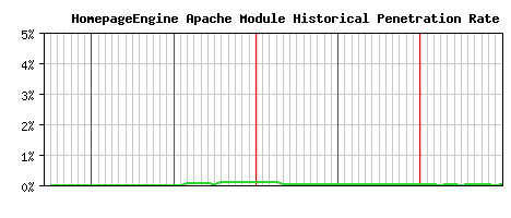 HomepageEngine Module Historical Market Share Graph