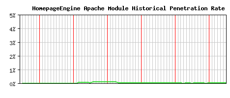 HomepageEngine Module Historical Market Share Graph
