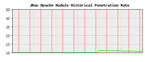 JRun Module Historical Market Share Graph