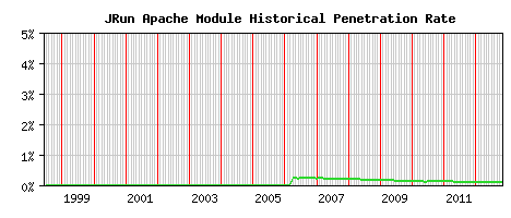 JRun Module Historical Market Share Graph