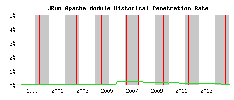 JRun Module Historical Market Share Graph