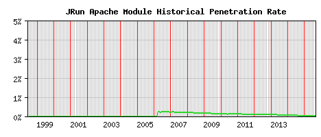 JRun Module Historical Market Share Graph