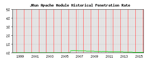 JRun Module Historical Market Share Graph