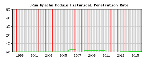 JRun Module Historical Market Share Graph