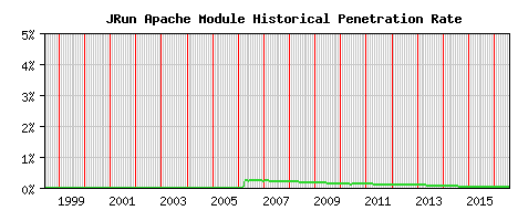 JRun Module Historical Market Share Graph
