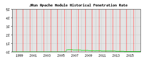 JRun Module Historical Market Share Graph