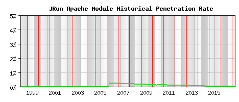 JRun Module Historical Market Share Graph