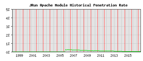 JRun Module Historical Market Share Graph