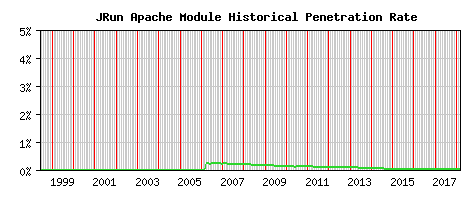 JRun Module Historical Market Share Graph