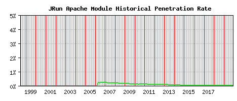 JRun Module Historical Market Share Graph