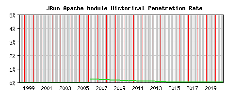 JRun Module Historical Market Share Graph