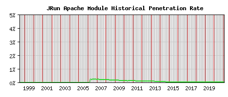 JRun Module Historical Market Share Graph