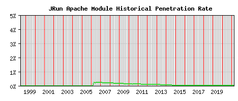 JRun Module Historical Market Share Graph